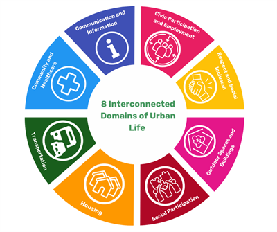 8-Interconected-Domains-of-Urban-Life